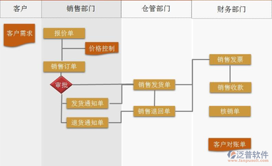 ERP軟件開發(fā)語(yǔ)言選擇與軟件銷售模式探討